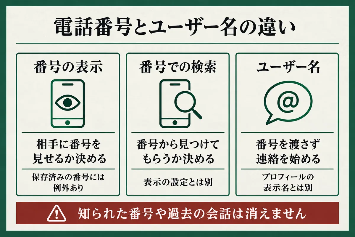 Signalの番号表示、番号による検索、ユーザー名の役割は別で、知られた番号や過去の会話は消えない