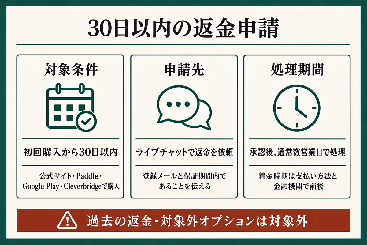 Surfsharkの30日間返金保証を、購入条件・ライブチャット申請・承認後の処理に分けた図解