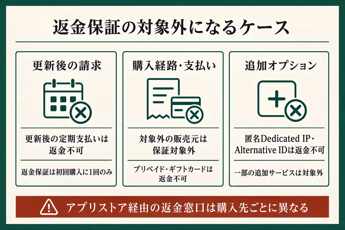 Surfsharkの返金保証で対象外となる更新後の支払い、購入経路や支払い方法、追加オプションを整理した図解