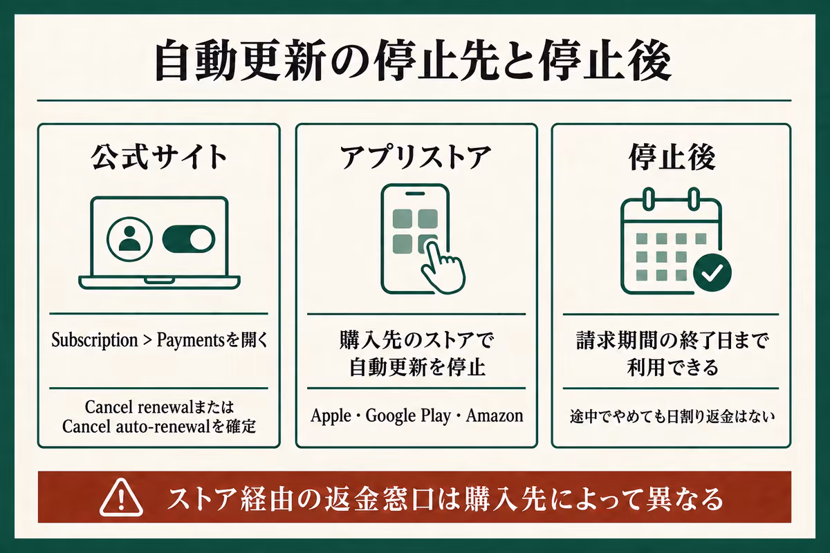 Surfsharkの自動更新を公式サイトまたは各アプリストアで停止する方法と、停止後の利用期間を整理した図解