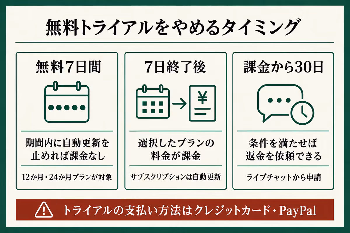 Surfsharkの無料トライアル7日間、終了後の課金、課金から30日以内の返金申請を時系列で示す図解