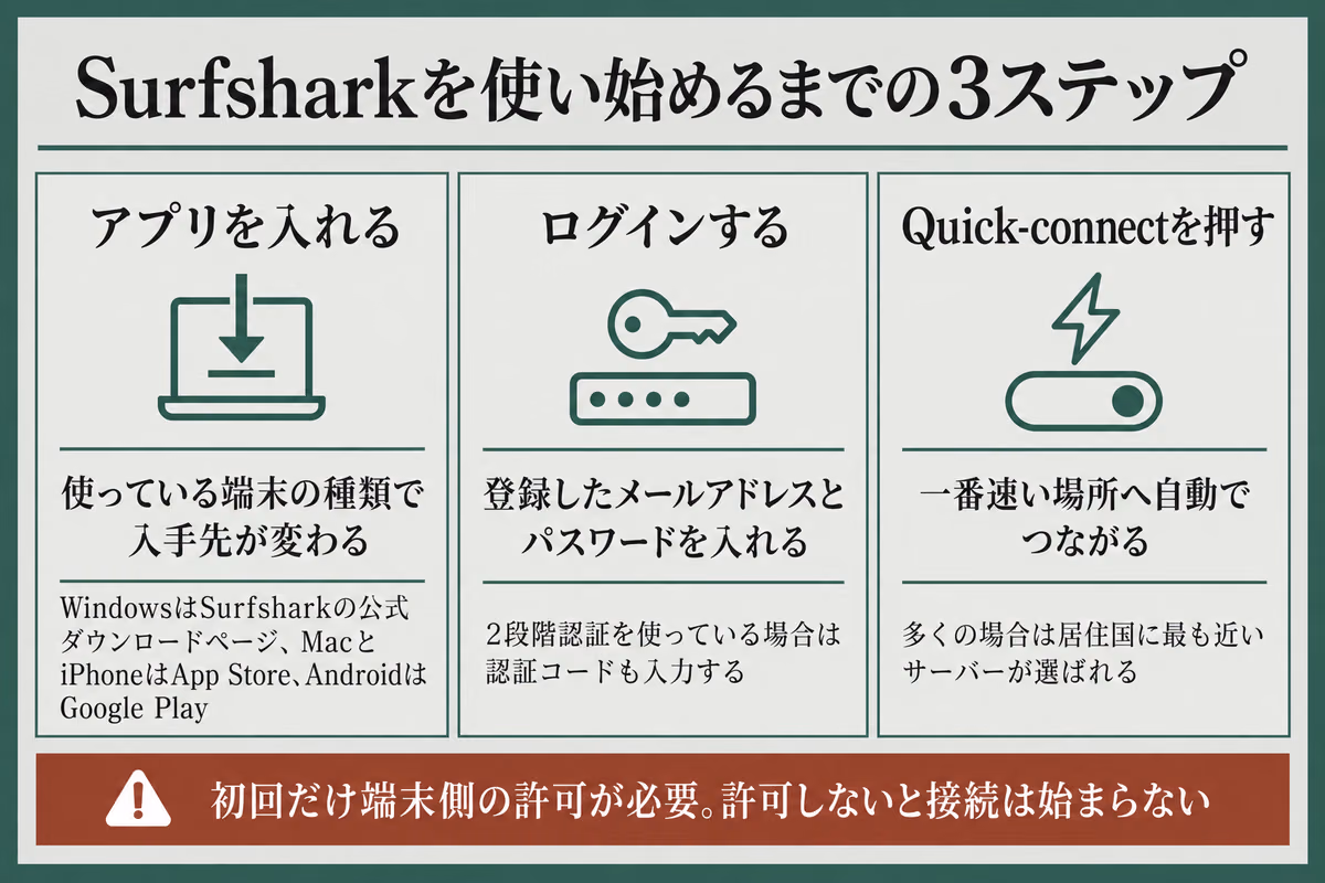 Surfsharkを使い始めるまでの3ステップを、アプリの入手、ログイン、Quick-connectでの接続に分けて整理した図解