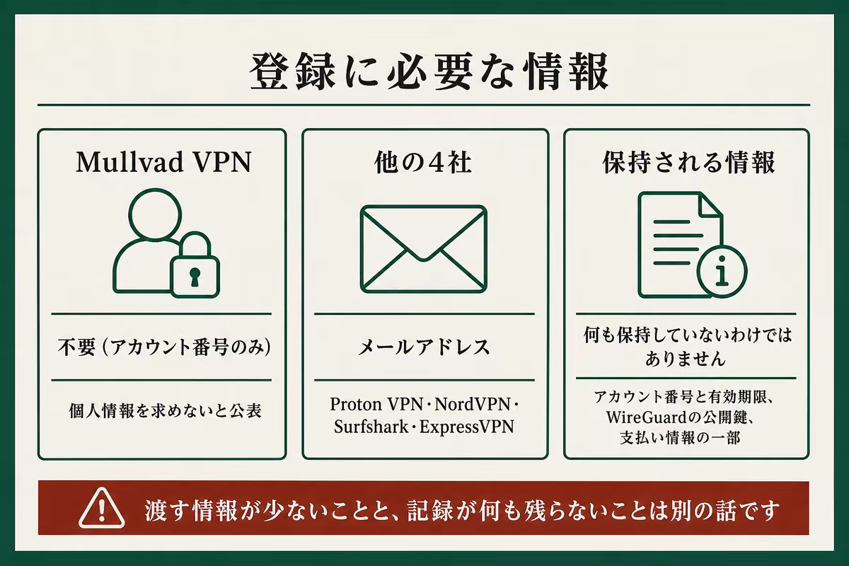 ノーログVPN5社の登録に必要な情報と保持されうる情報を整理した図解