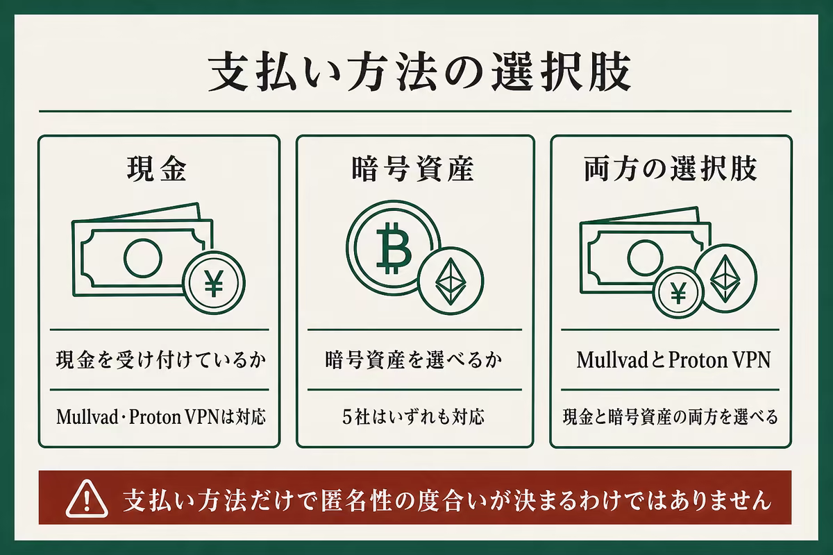 ノーログVPN5社の現金と暗号資産による支払い方法を整理した図解