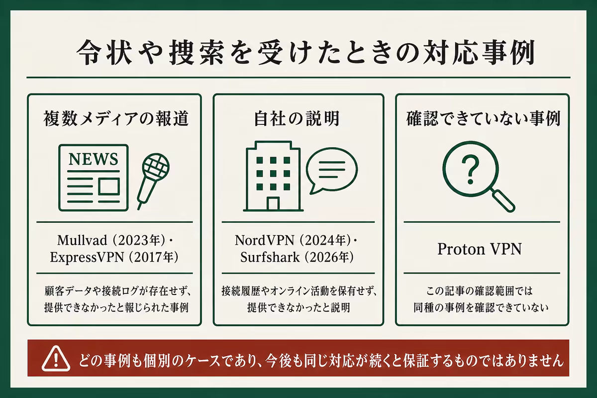 ノーログVPN5社の令状や捜索への対応事例と情報源の違いを整理した図解