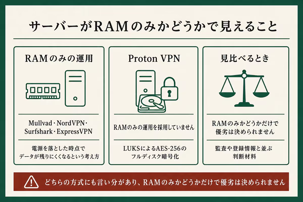 ノーログVPN各社のRAMのみの運用と比較時の注意点を整理した図解