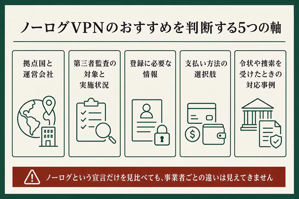 ノーログVPNのおすすめを判断する5つの確認軸（拠点国・監査・登録情報・支払い方法・対応事例）