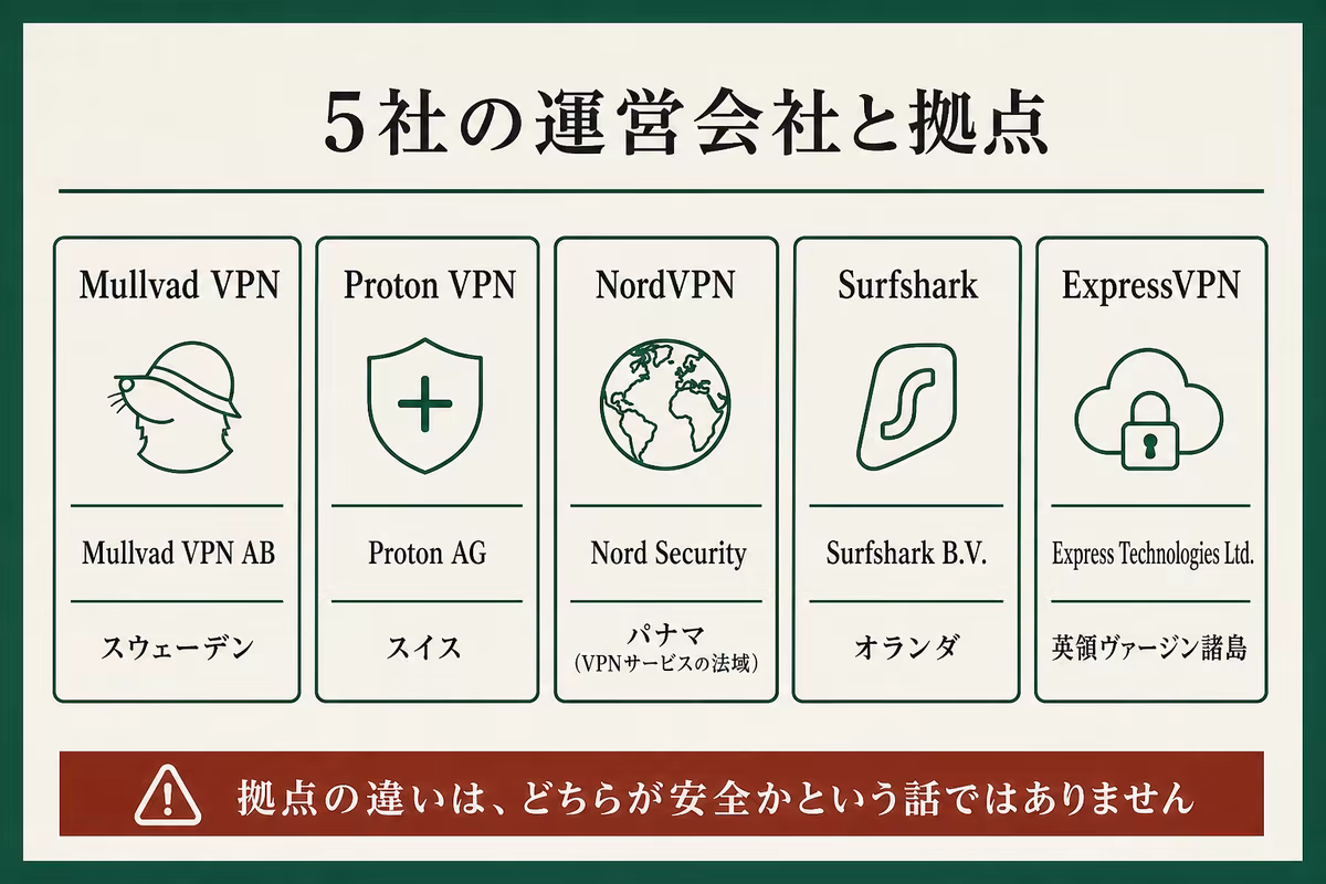 ノーログVPN5社の運営会社と拠点国を整理した図解