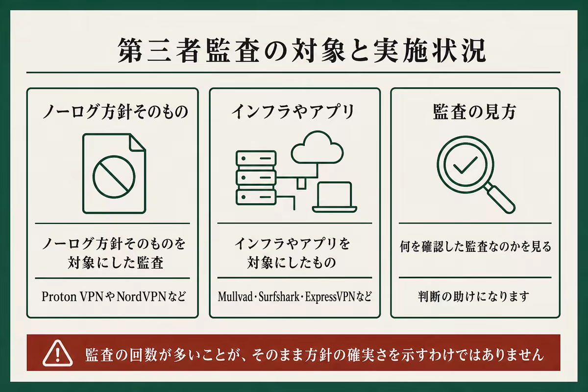 ノーログVPNの第三者監査を対象別に整理した図解