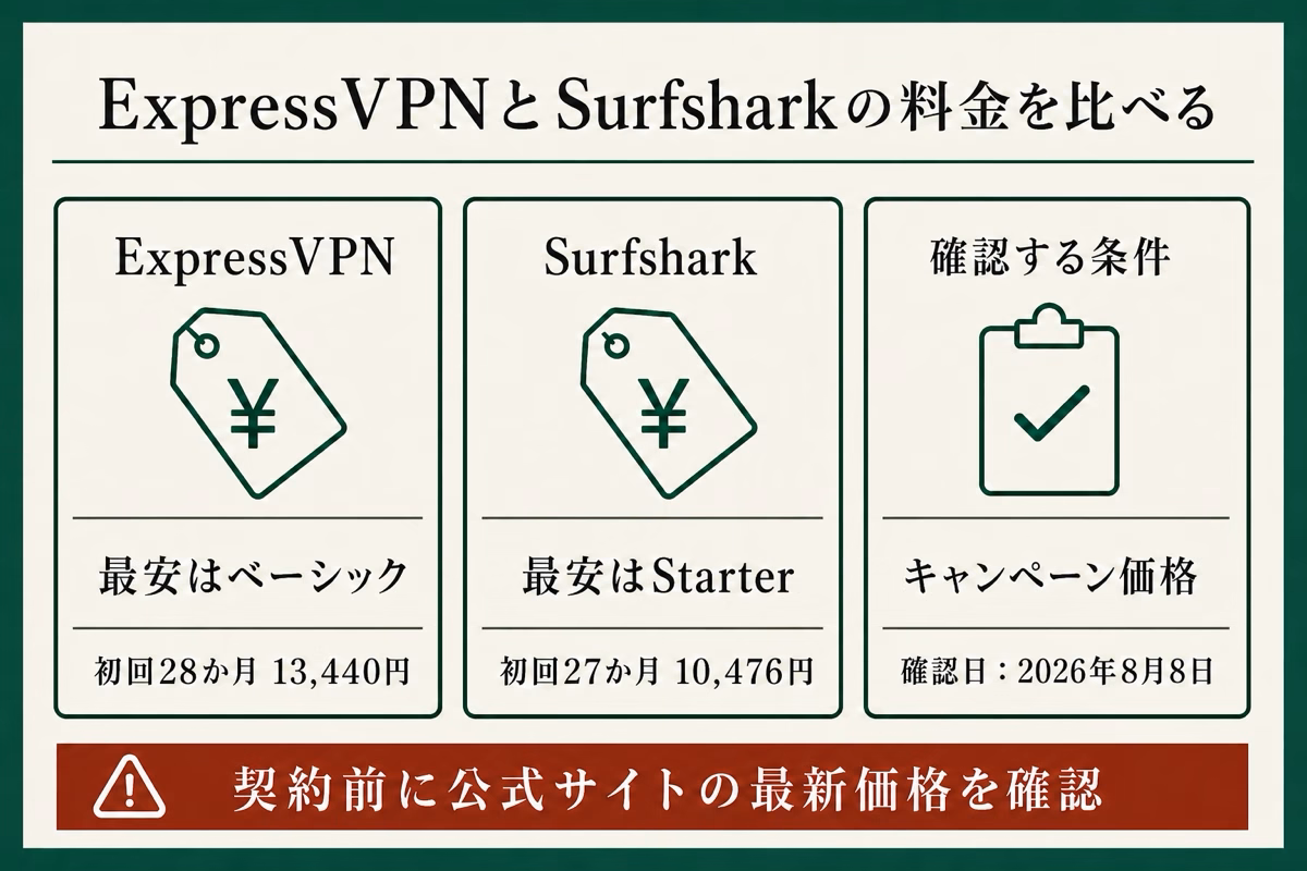 ExpressVPNとSurfsharkの最安プランの料金と契約前の確認条件を整理した図解