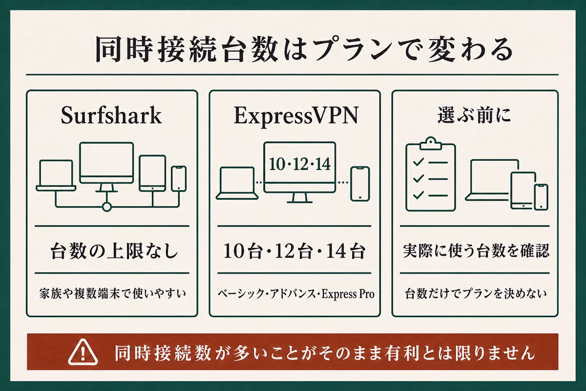 SurfsharkとExpressVPNの同時接続台数と、契約前に確認する点を整理した図解