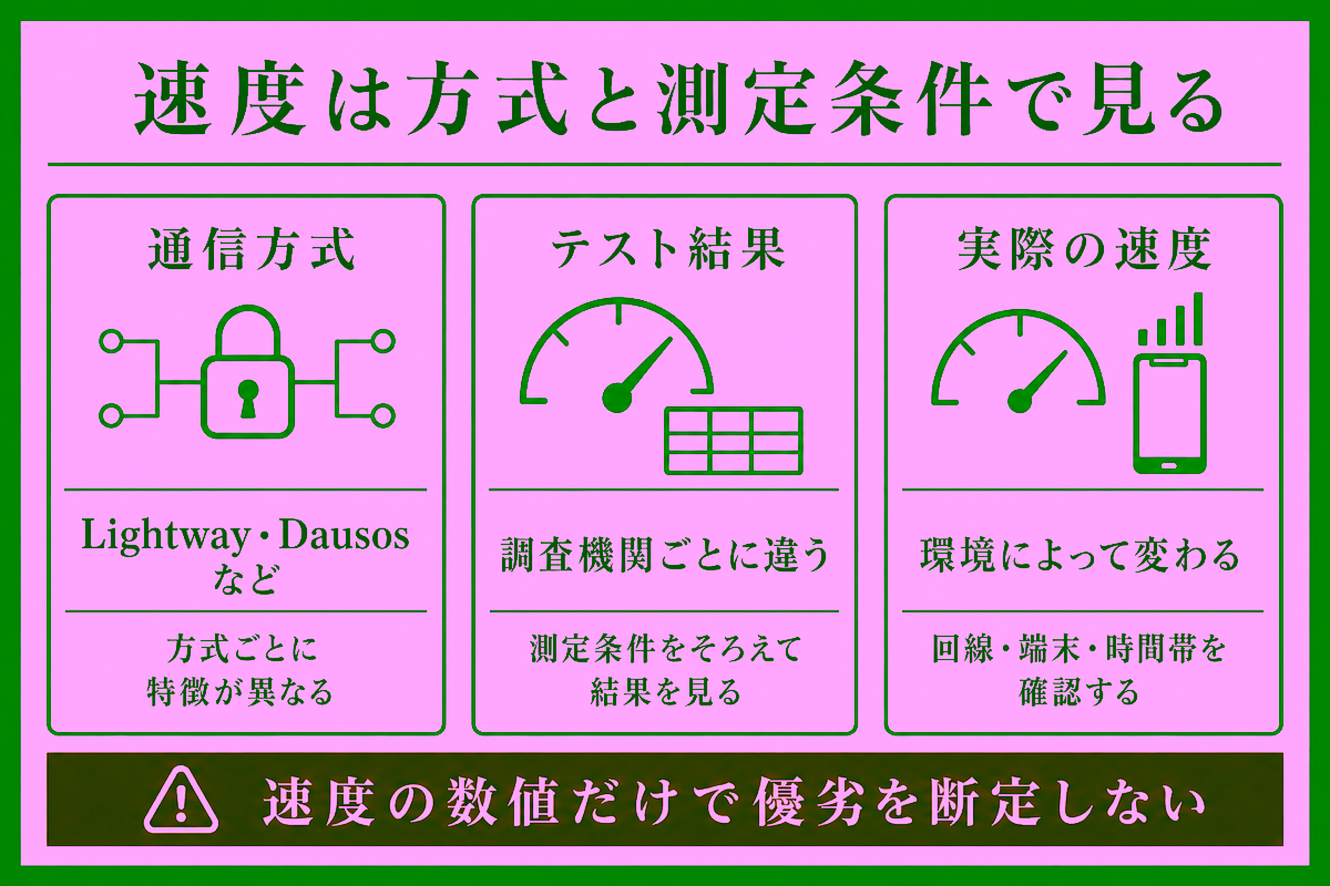 ExpressVPNとSurfsharkの速度比較で条件を分けて見る図解