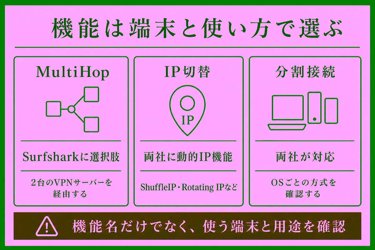 ExpressVPNとSurfsharkの機能を端末と用途で選ぶ図解