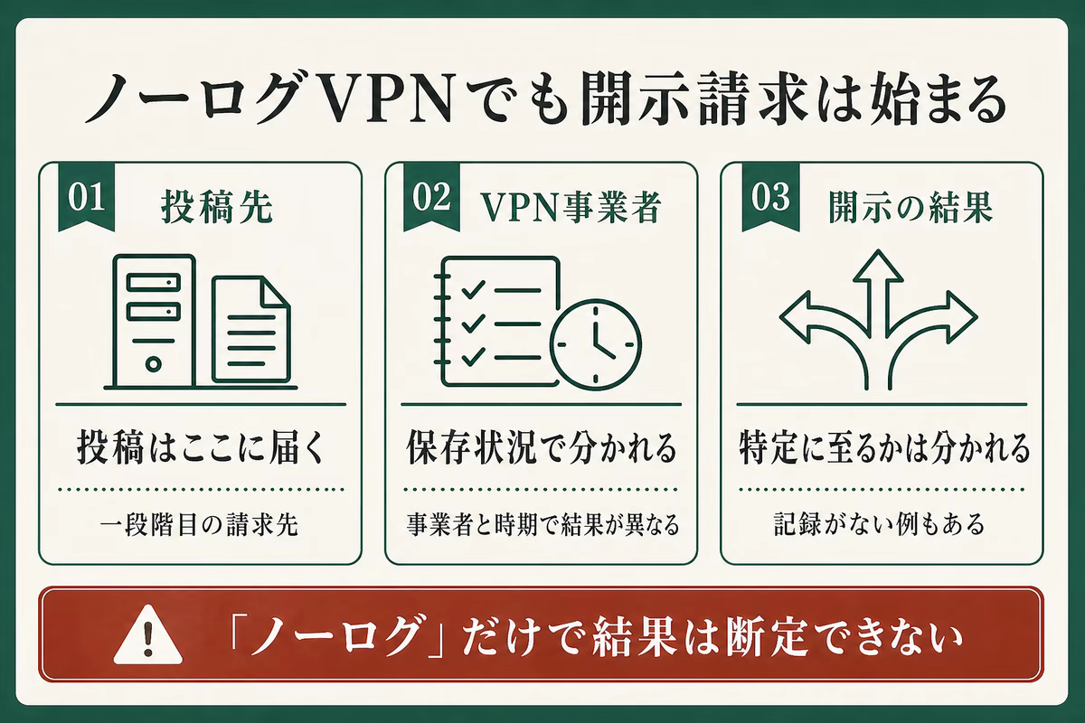 ノーログVPNでも開示請求が始まり、保存状況で結果が分かれる流れを示す図解