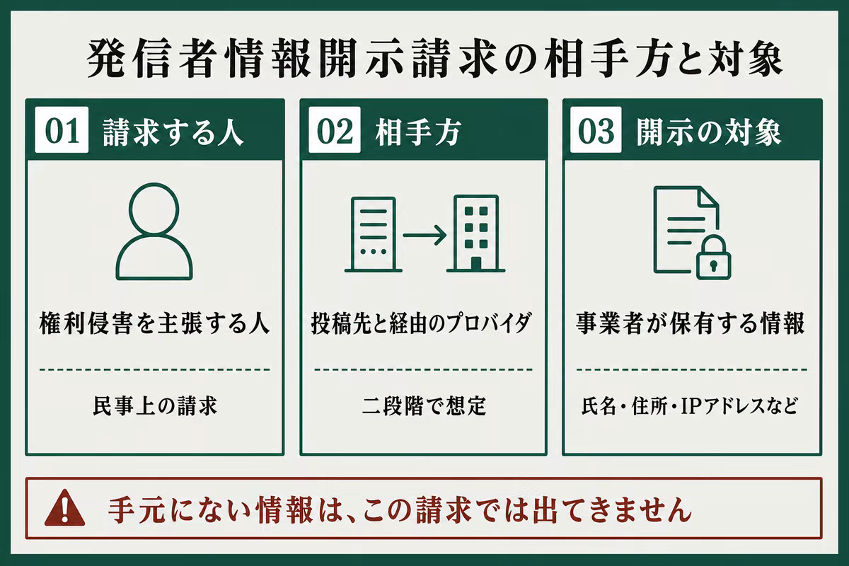 発信者情報開示請求の相手方と開示対象を整理した図解