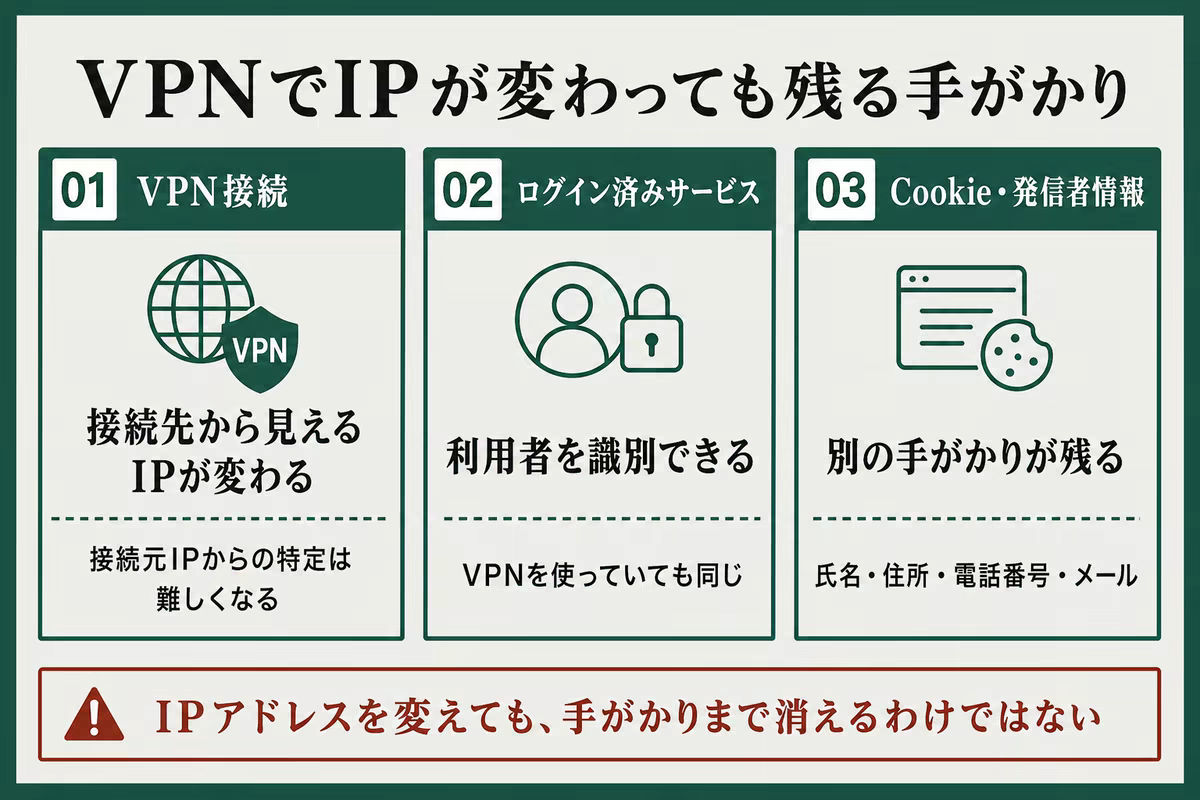 VPNでIPアドレスが変わっても残るログイン情報やCookieなどの手がかりを整理した図解
