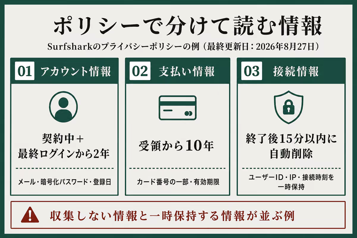 Surfsharkのプライバシーポリシーで保存期間と接続情報を分けて読む図解