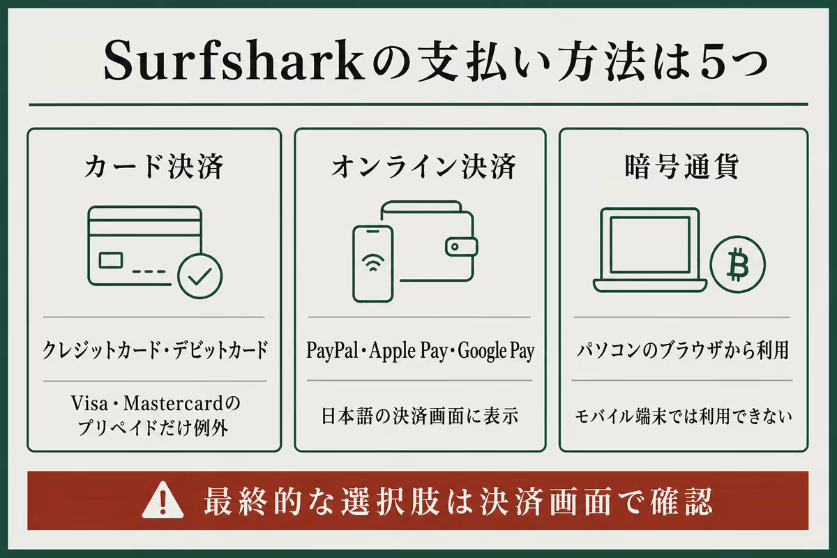 Surfsharkで選べる5つの支払い方法と、暗号通貨の利用条件を整理した図解