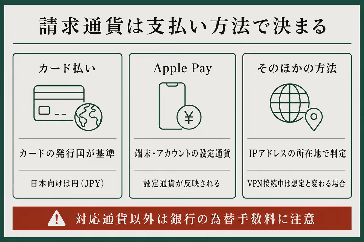 Surfsharkの支払い方法ごとに請求通貨が決まる基準を整理した図解
