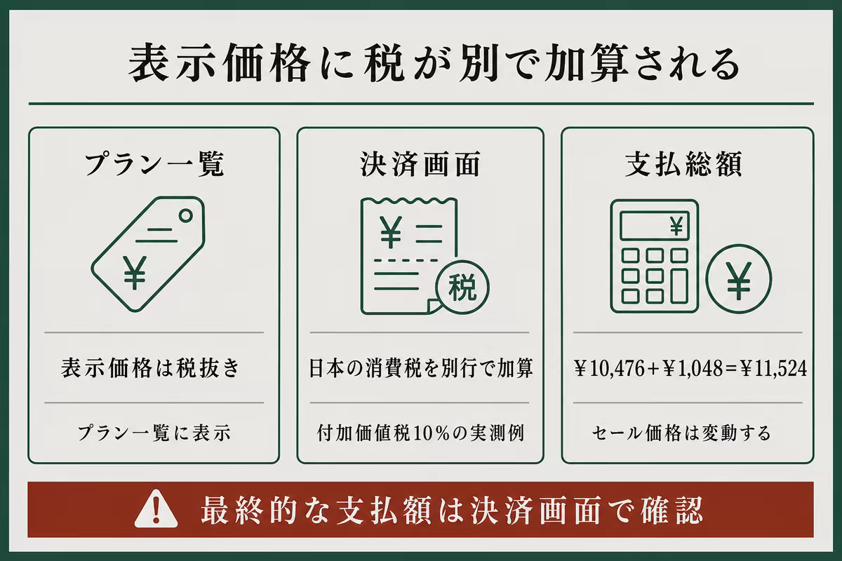 Surfsharkの表示価格に税が加算される流れと、確認した時点の支払総額を示した図解
