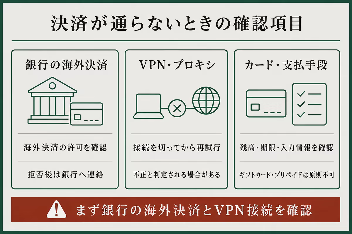 Surfsharkの決済が通らないときに確認する銀行、VPN、カードの項目を整理した図解