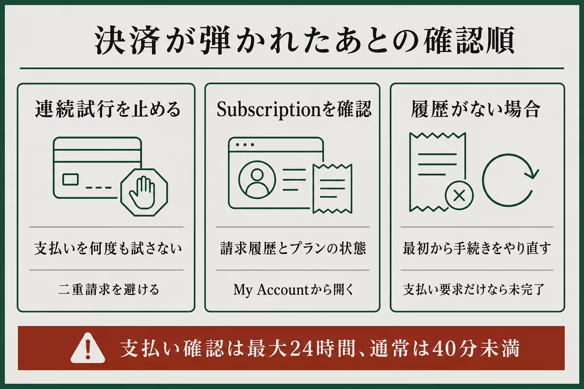Surfsharkの決済が弾かれたあとに確認する順番を示した図解