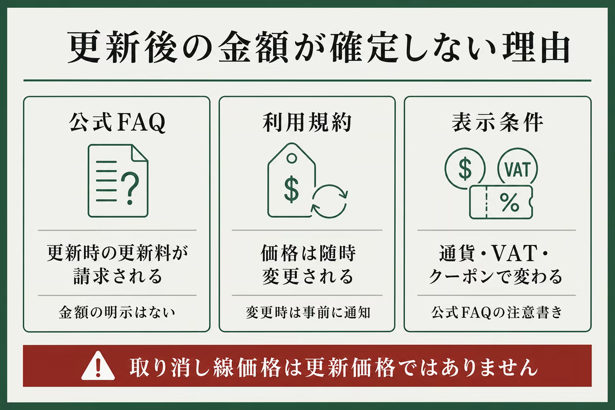 Surfsharkの更新後の金額が確定しない理由を、公式FAQ・利用規約・表示条件に分けて整理した図解