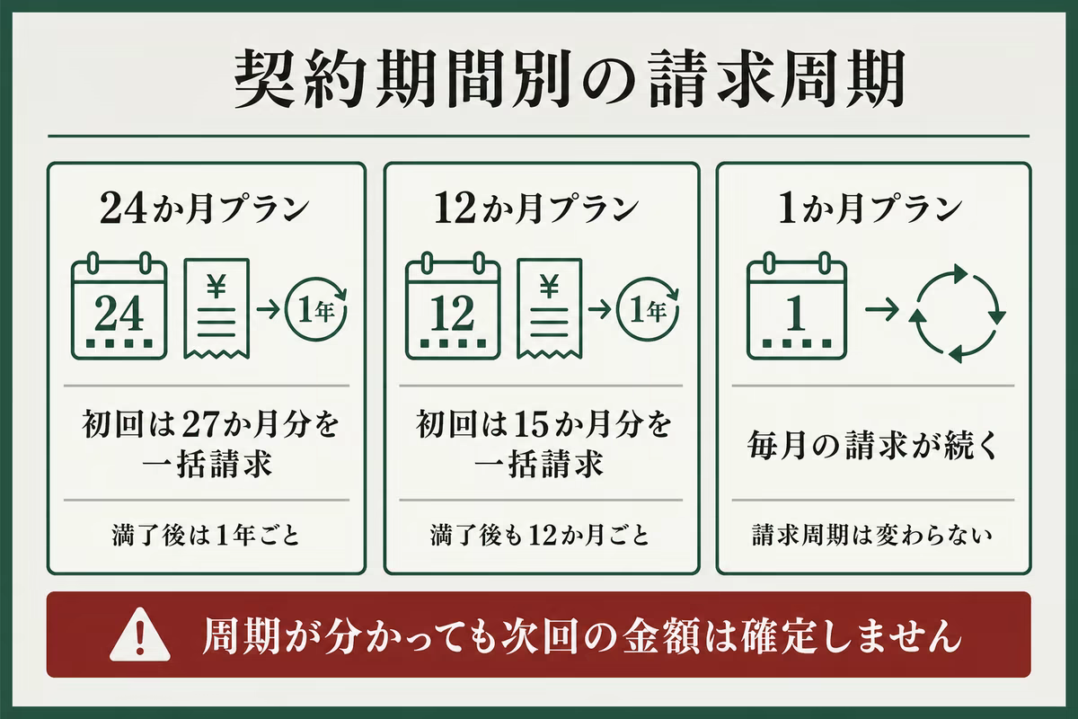 Surfsharkの24か月・12か月・1か月プランの請求周期を整理した図解
