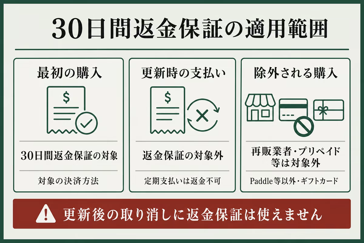 Surfsharkの30日間返金保証が適用される購入と対象外の支払いを整理した図解