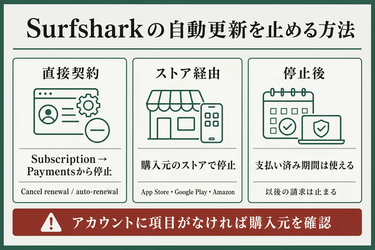 Surfsharkの自動更新を直接契約とストア経由に分けて止め方と停止後の利用期限を整理した図解