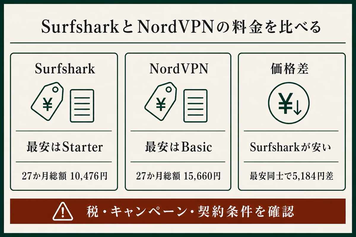 SurfsharkとNordVPNの最安プランの料金差と確認条件を整理した図解