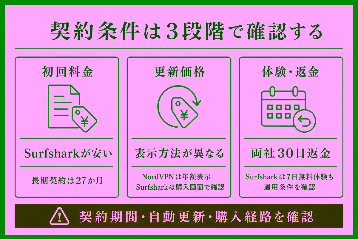 SurfsharkとNordVPNの契約条件を3段階で確認する図解