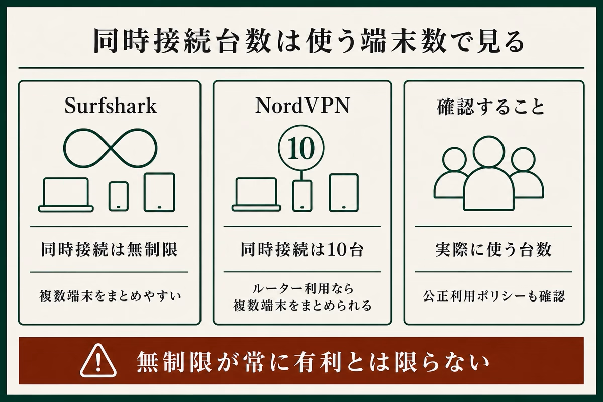 SurfsharkとNordVPNの同時接続台数とルーター利用時の確認点を整理した図解