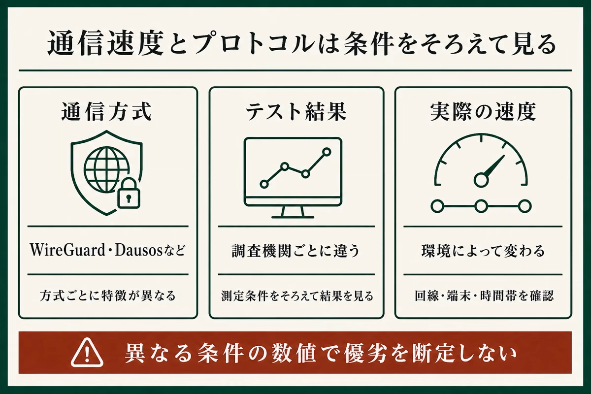 SurfsharkとNordVPNの通信方式・速度テスト・実際の速度を条件別に整理した図解