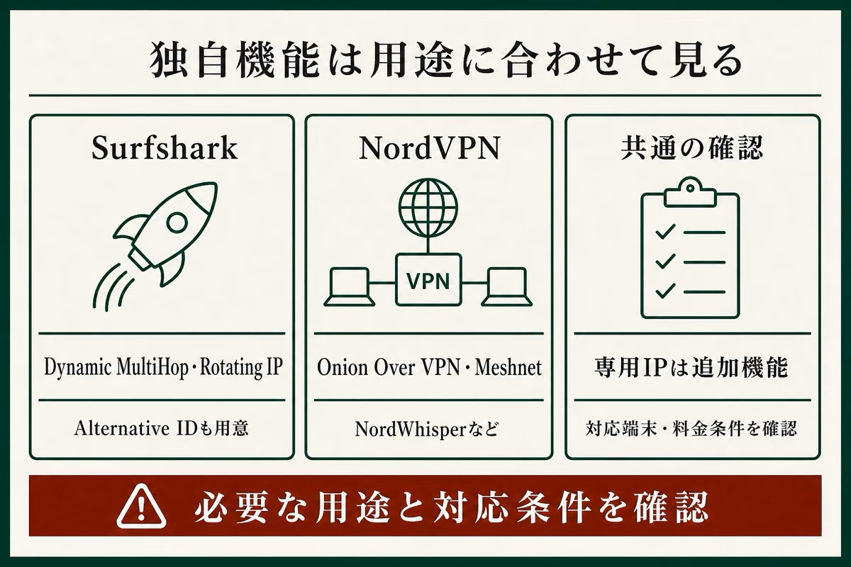 SurfsharkとNordVPNの独自機能と契約前に確認する条件を整理した図解