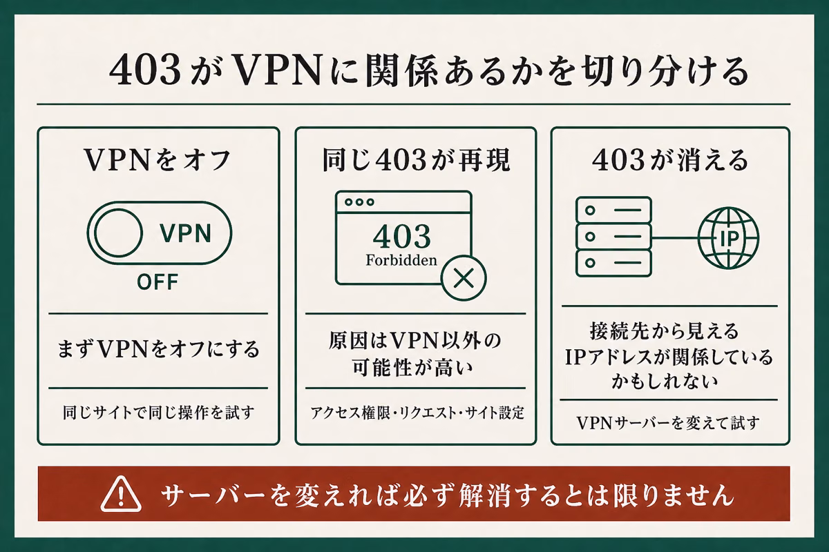 VPNをオフにした後の403の再現結果から、VPNとの関係を切り分ける手順を示した図解