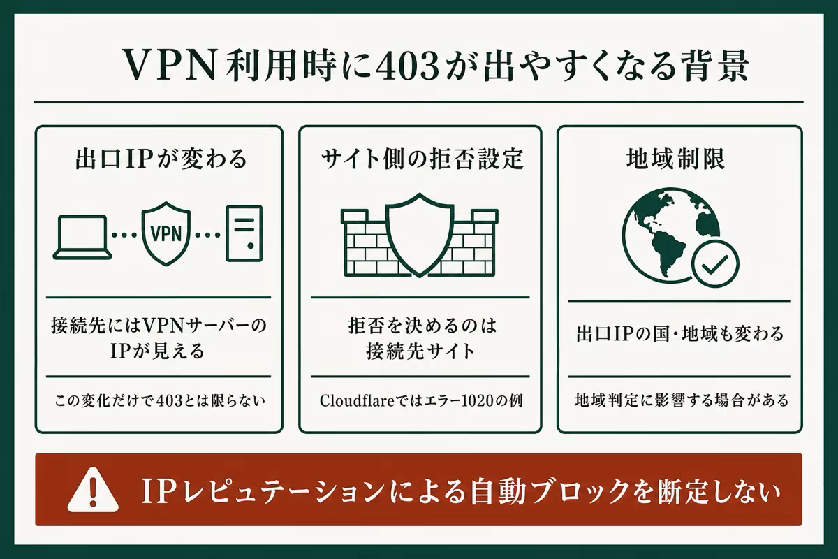 VPNで403が出やすくなる背景を出口IP・サイト側の拒否設定・地域制限に分けて整理した図解