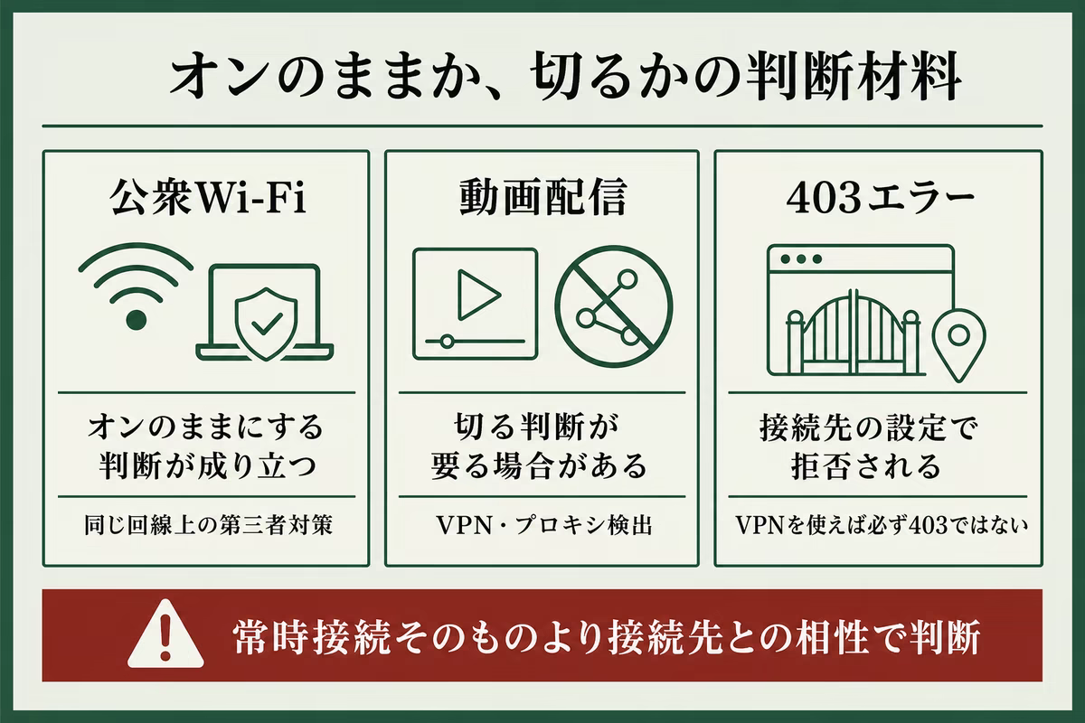 VPNをオンのままにする場面と切る判断が要る場面を接続先別に整理した図解