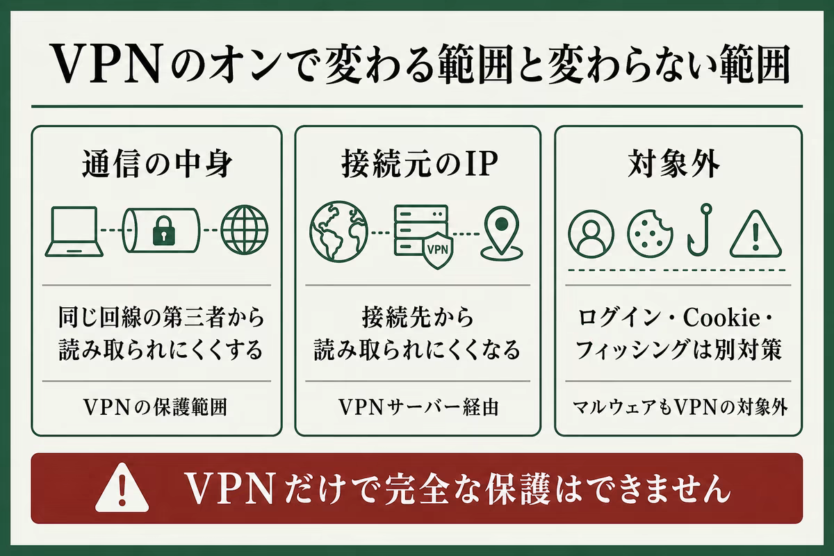 VPNをオンにしたとき読み取られにくくなる情報と対象外の情報を整理した図解