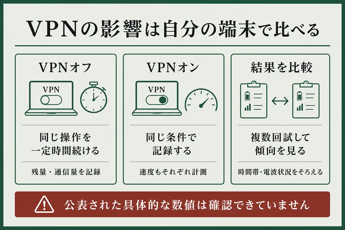 VPNオフとオンでバッテリー・通信量・速度を自分の端末で比べる手順を示した図解
