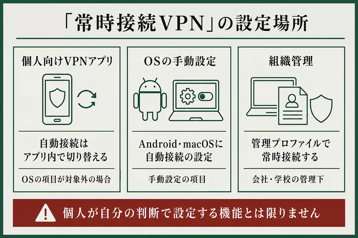 個人向けVPNアプリ、OSの手動設定、組織管理で異なる常時接続VPNの設定場所を整理した図解