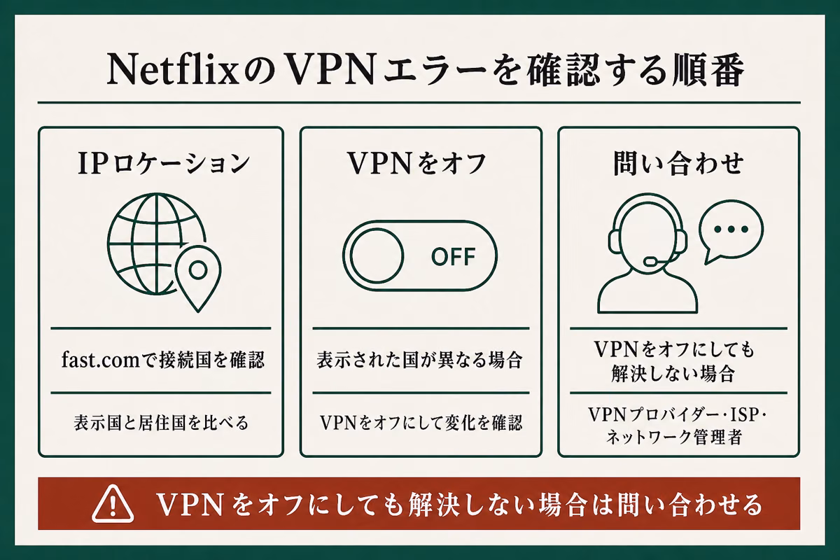NetflixでVPNエラーが出たときに、IPロケーション確認から問い合わせまでの順番を整理した図解