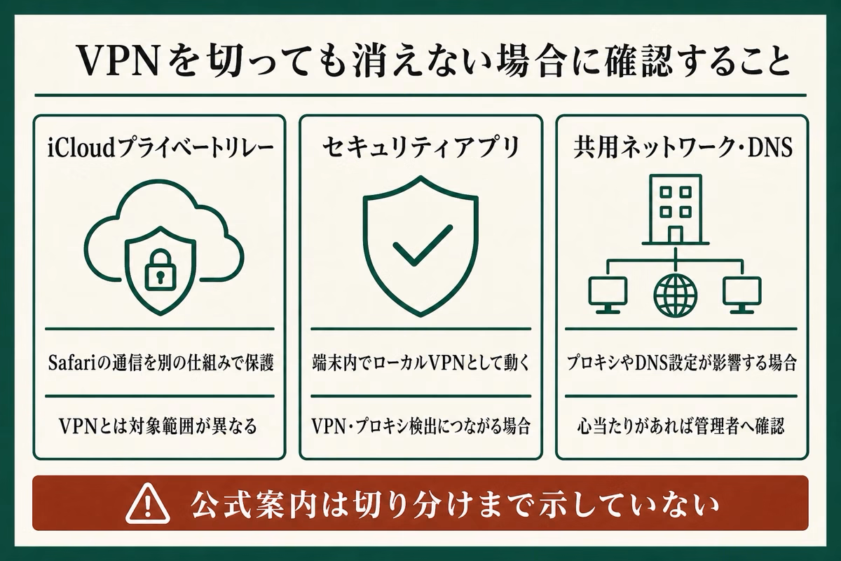 VPNを切っても消えない場合に確認するiCloudプライベートリレー・セキュリティアプリ・共用回線を整理した図解