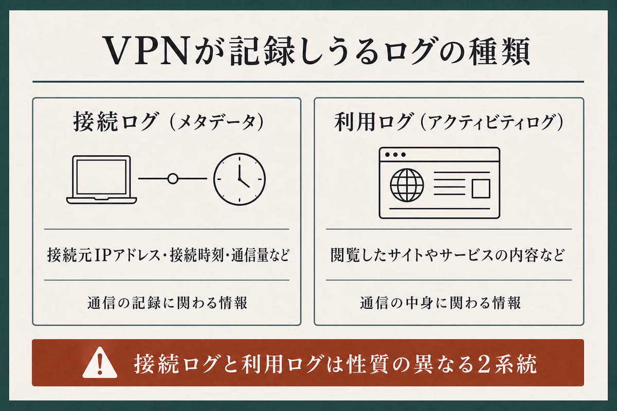 接続ログと利用ログの違いを、記録の対象で対比した図解