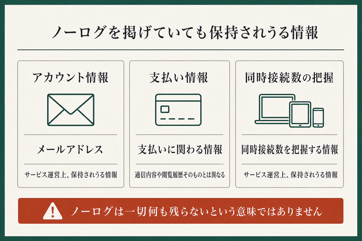 ノーログを掲げる事業者でも保持されうるアカウント情報・支払い情報・同時接続数を整理した図解