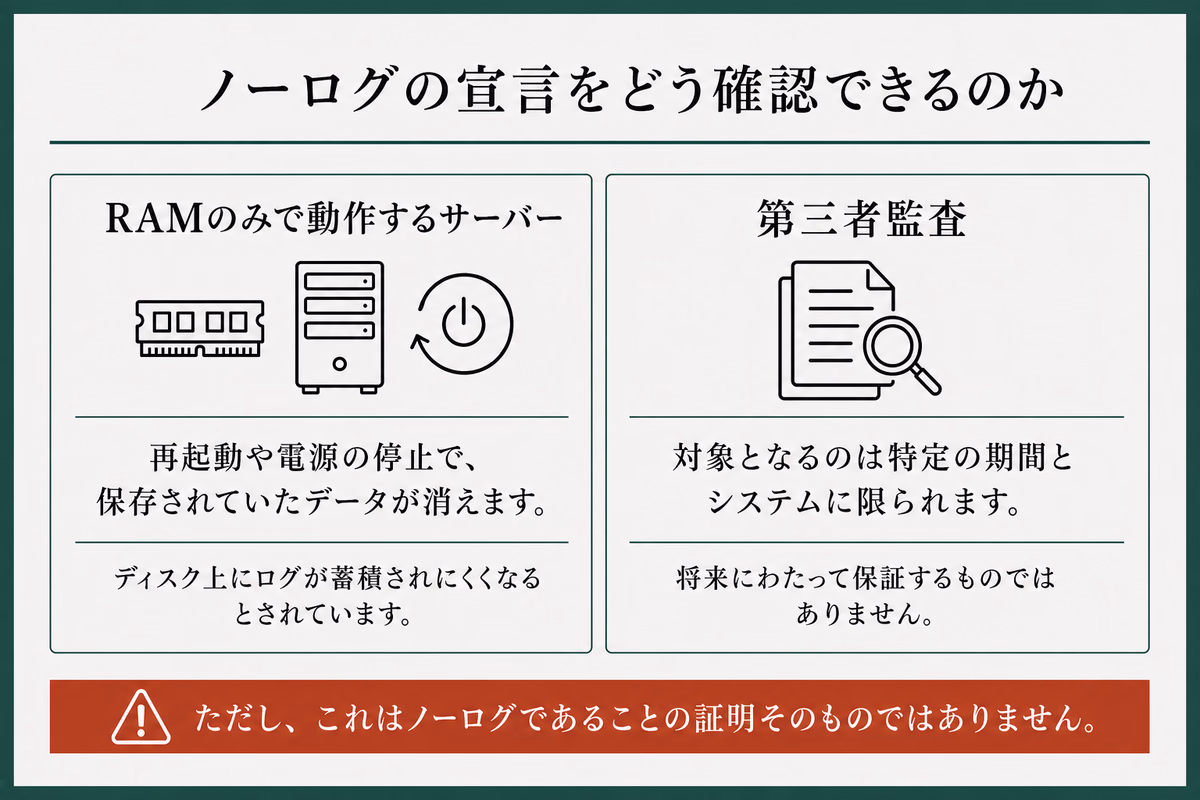 ノーログの宣言を確認する材料としてRAMのみで動作するサーバーと第三者監査の限界を整理した図解