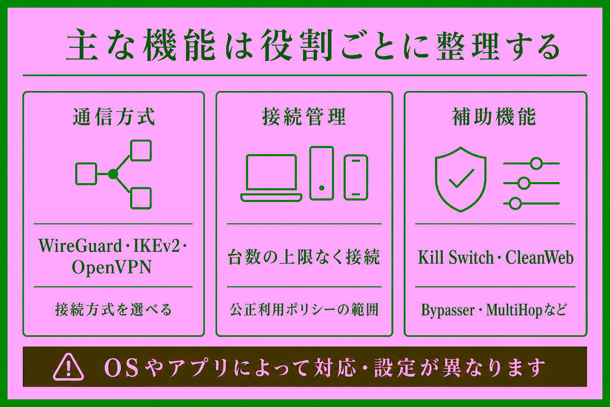 Surfshark VPNの主な機能を役割ごとに整理した図解