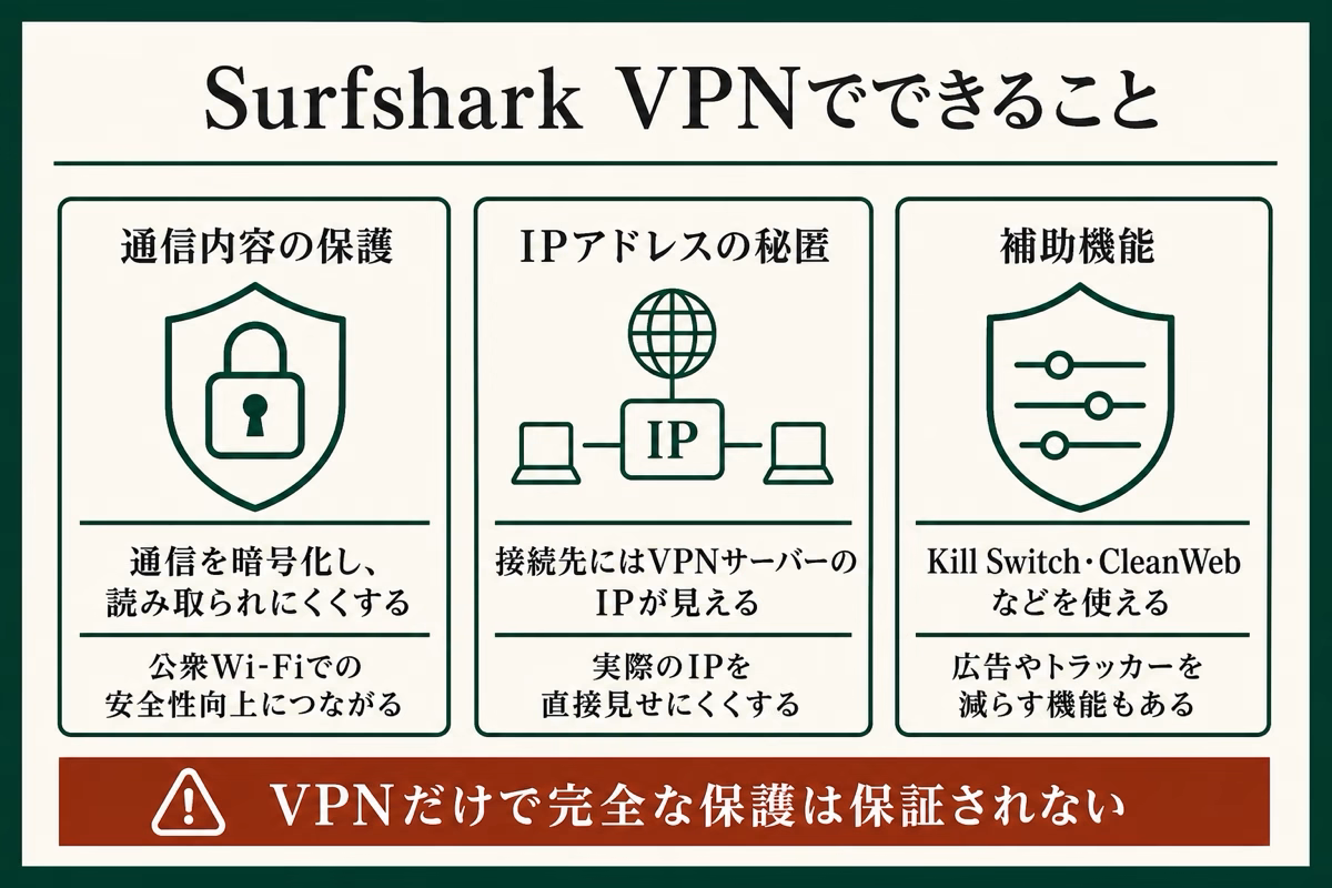 Surfshark VPNでできることを通信内容・IPアドレス・補助機能に分けて整理した図解