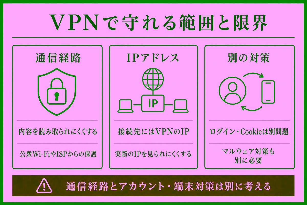Surfshark VPNで守れる範囲と限界の図解