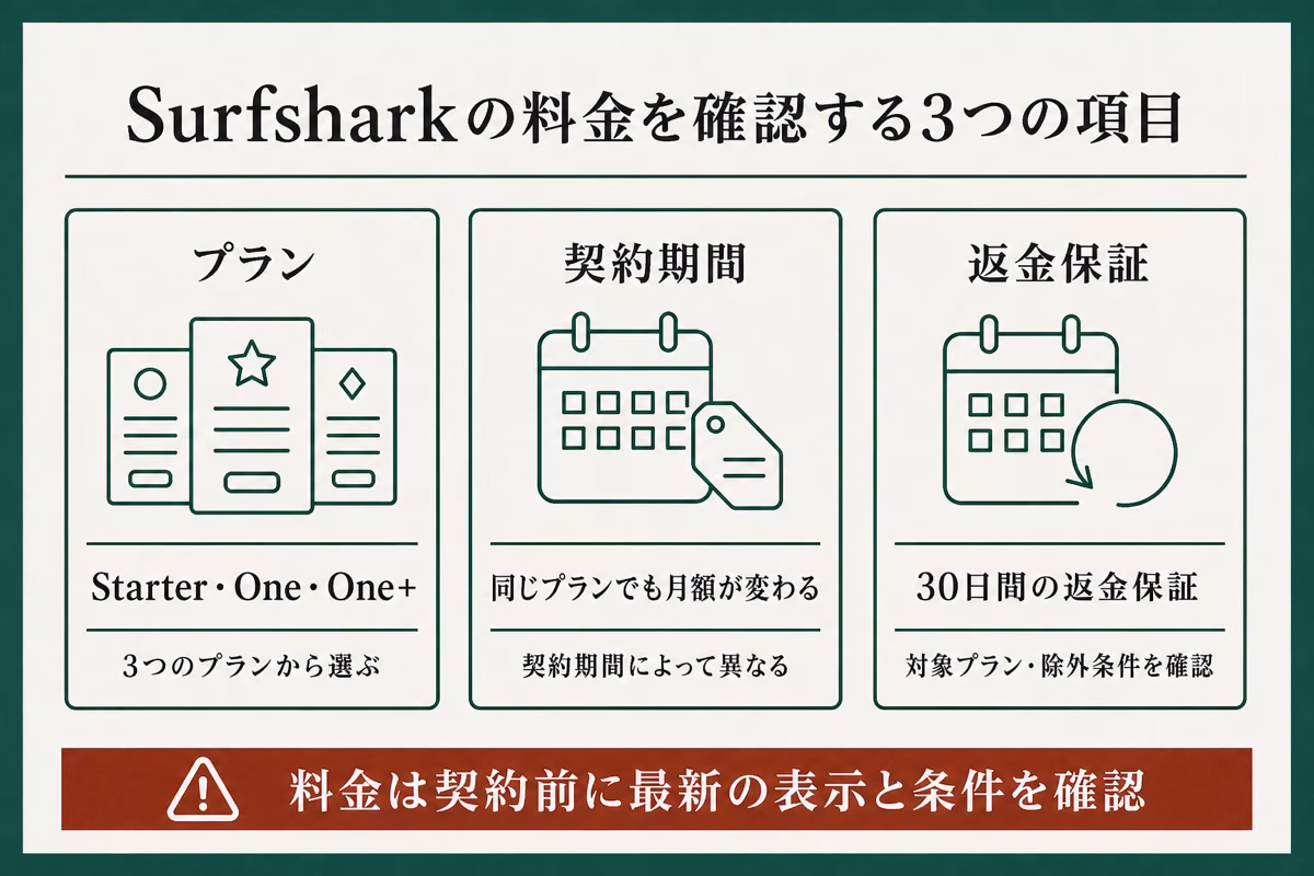 Surfsharkの料金をプラン、契約期間、返金保証の3項目で確認する図解